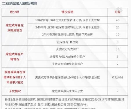 深圳2014年积分入户政策_2022年深圳市积分入户资料显示已预审待受理_广州积分入户资料