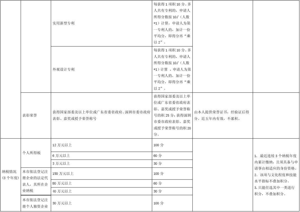 深圳入户积分政策_深圳2015积分入户政策_深圳2022积分入户政策