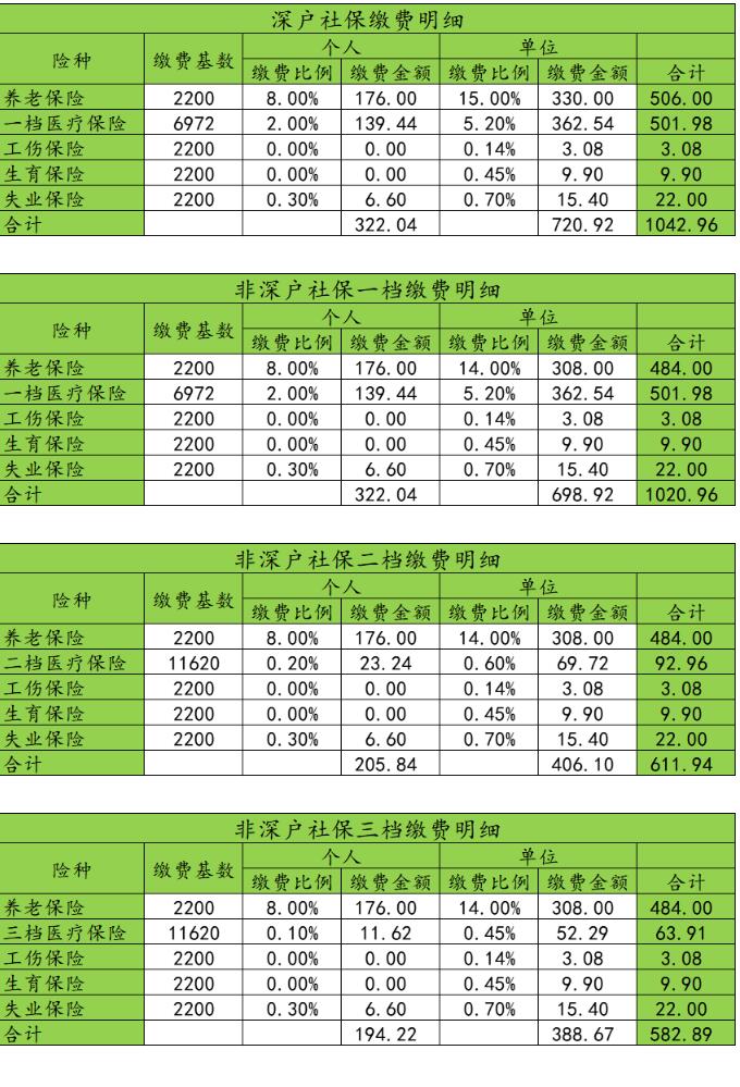 2022年深圳落户社保积分及社保办理