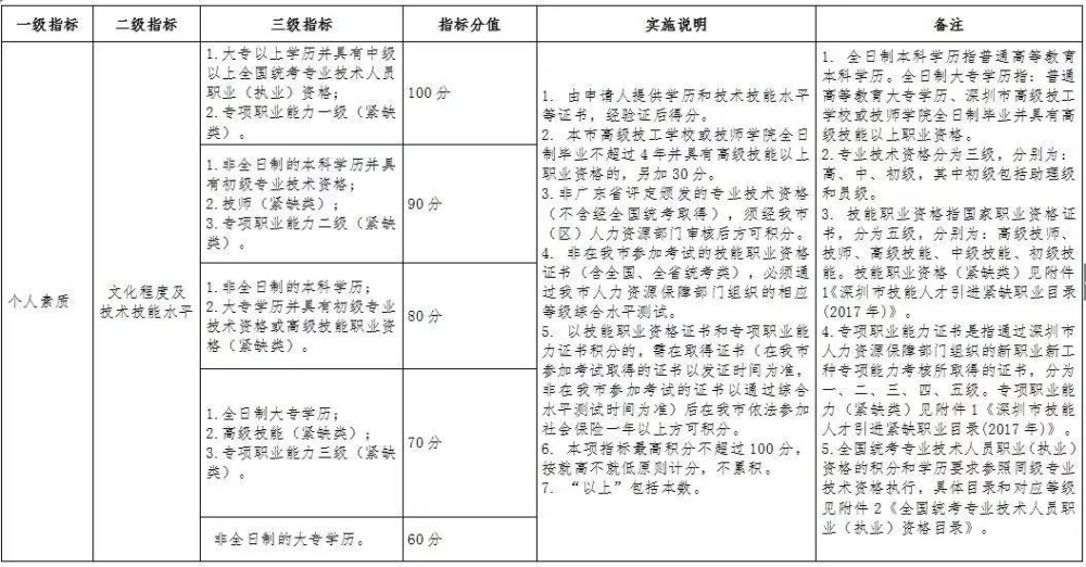 深圳户口有什么好处？积分入户分值如何计算？