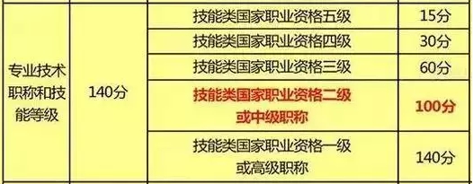 2022年深圳市积分入户加分方表_深圳积分入户加分_深圳积分入户加分证书