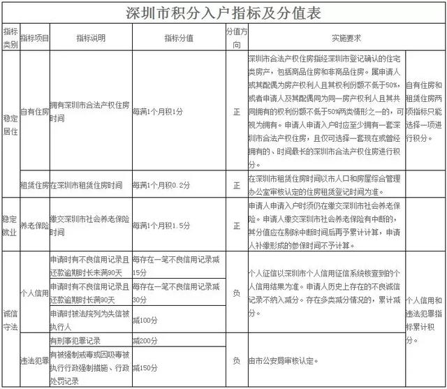 10000个名额！没有学历也能入户！2020深圳纯积分入户开放申请