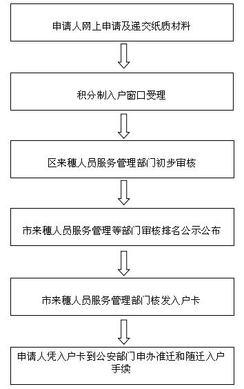 积分入户深圳流程_深圳积分入户流程_2022年深圳市积分入户经历流程