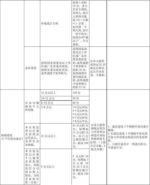 深圳积分入户标准细则