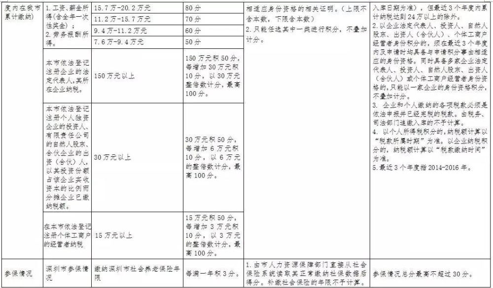 深圳户口有什么好处？积分入户分值如何计算？