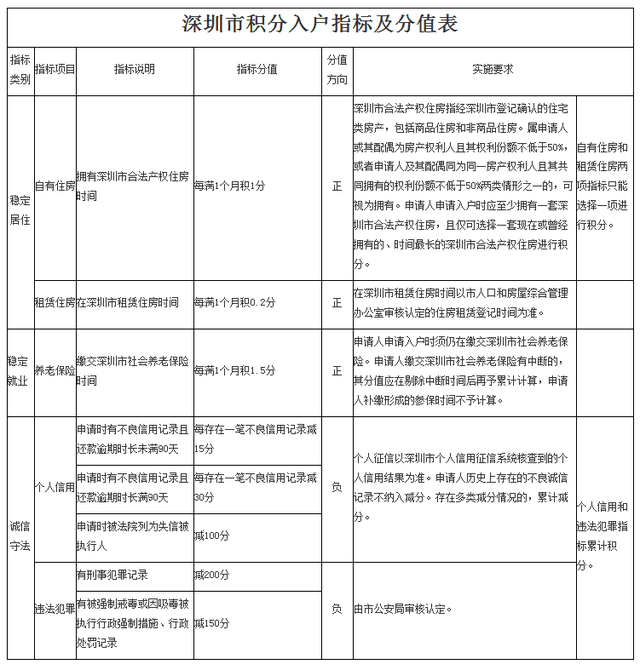 积分入户深圳流程_深圳积分入户个人申报流程_2022年深圳市积分入户一万名申报流程