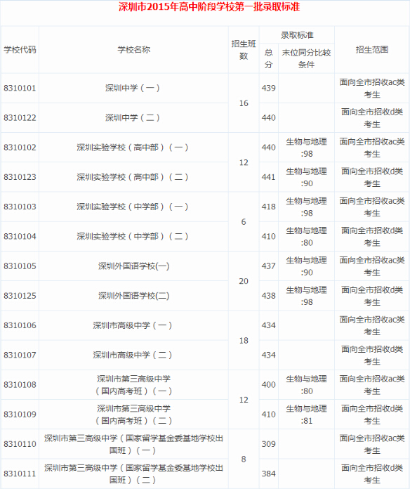 2017年天然气爆炸事故_2022年深圳市积分入户分数计算器_广州积分入户2015分数