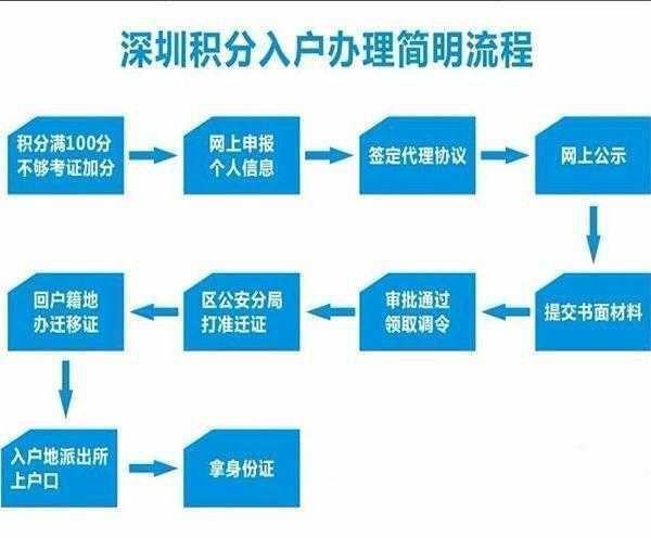 令人烦躁的积分入深户流程