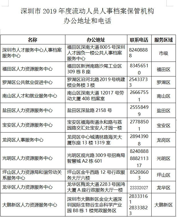 2019年度深圳市、区在职人才引进业务窗口地址和电话