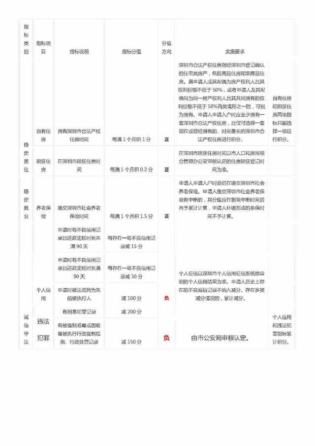 2017年深圳市积分入户指标及分值表和积分核算说明