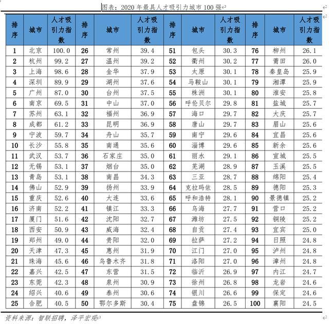 中国城市人才吸引力排名出炉！深圳第四，人才净流入持续上升