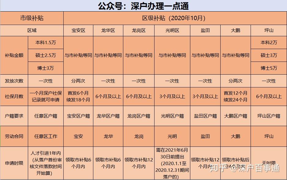 2020龙华区人才引进租房和生活补贴何时公示？