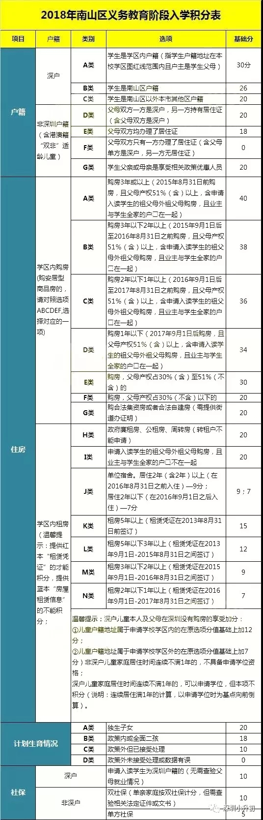 2019非深户籍子女中小学入学条件、所需材料、积分信息整理