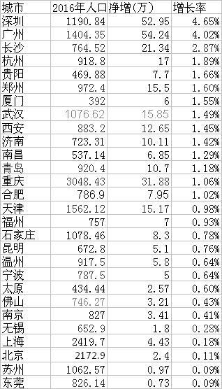 取消积分入户 珠三角这3座城市释放了什么信号？