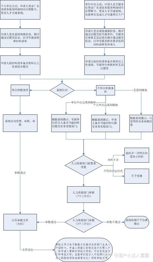 2022年深圳公司怎么申请人才引进入户？