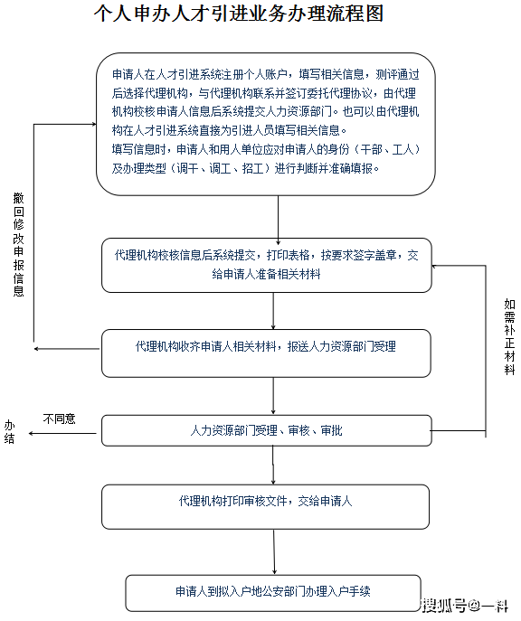 2022年深圳市龙华积分入户流程