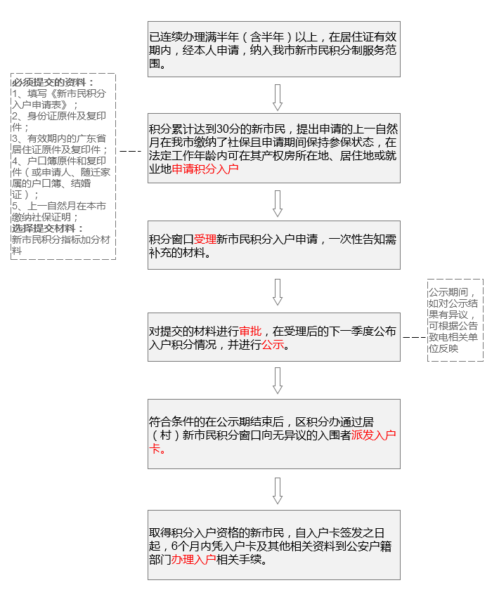 2022年深圳市积分入户经历流程