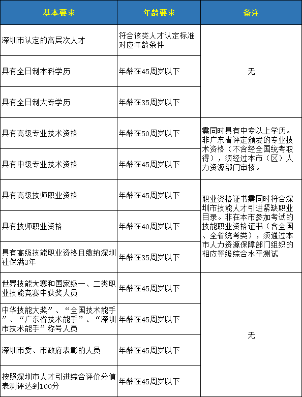 2019年深圳市积分入户条件