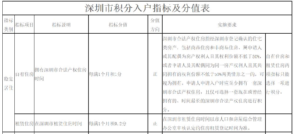 2019年深圳纯积分入户最低分