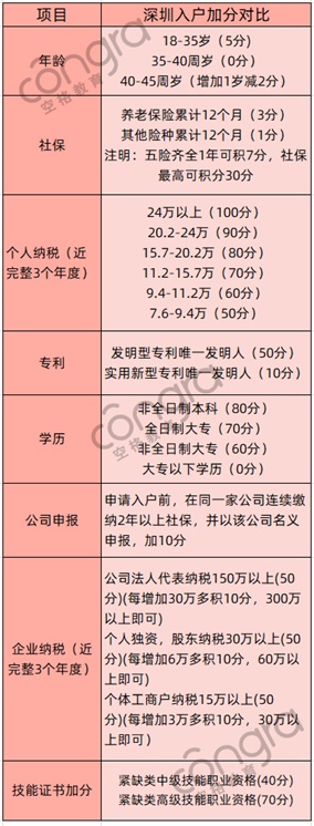 深圳入户积分细则详细介绍，深圳积分入户条件有哪些？