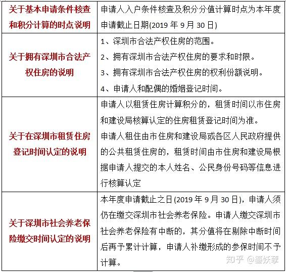 2020年深圳纯积分入户指标条件及分值表